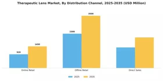 Therapeutic Lens Market Segment Image 1