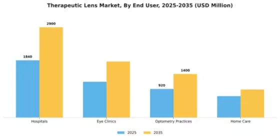 Therapeutic Lens Market Segment Image 2