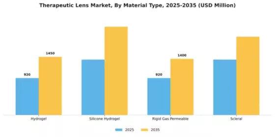 Therapeutic Lens Market Segment Image 3