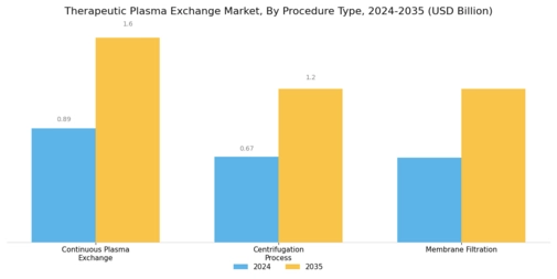 Therapeutic Plasma Exchange Market Segment Image 1