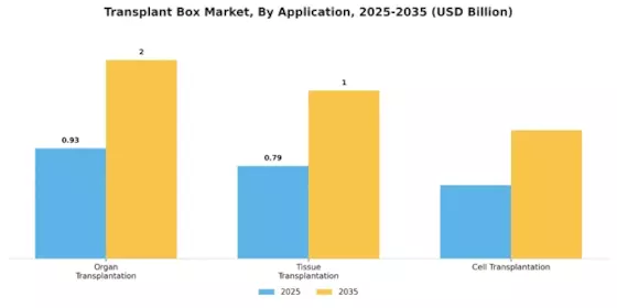 Transplant Box Market Segment Image 0