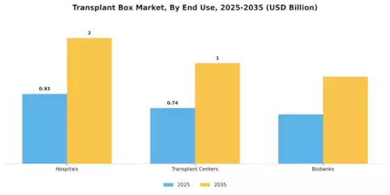 Transplant Box Market Segment Image 1