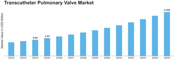 Transcatheter Pulmonary Valve Market Size
