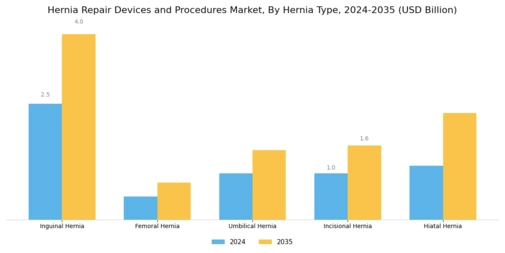 Hernia Repair Devices Procedure Market Segment Image 2
