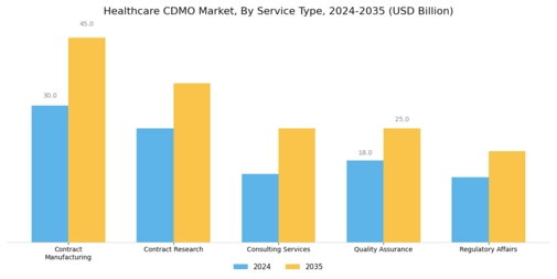 Healthcare Contract Development Manufacturing Organization Market Segment Image 0