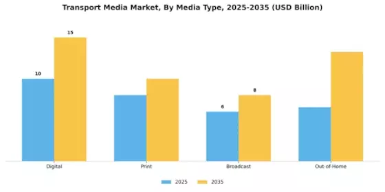Transport Media Market Segment Image 2