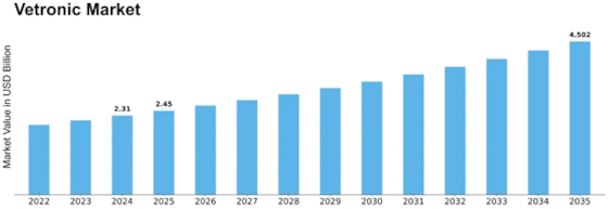 Vetronic Market Size