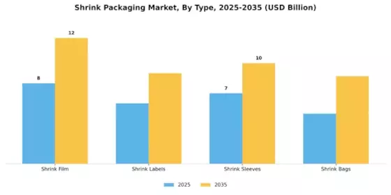 Shrink Packaging Market Segment Image 3