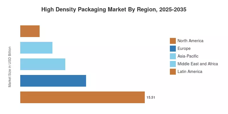 High Density Packaging Market By Region, 2025-2035