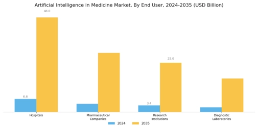 Artificial Intelligence In Medicine Market Segment Image 2