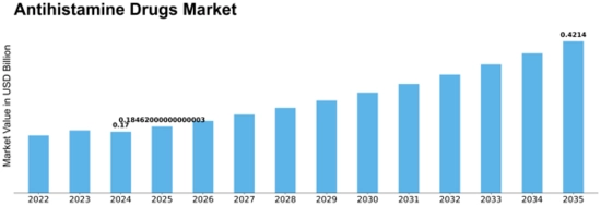Antihistamine Drugs Market Size