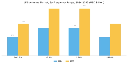 Lds Antenna Market Segment Image 1