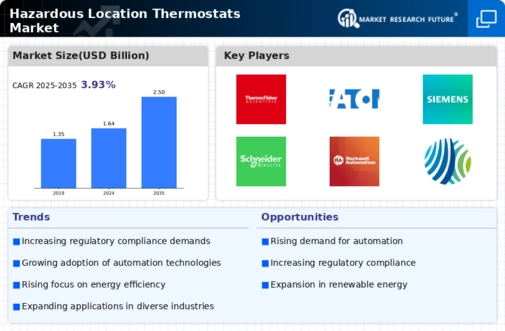 Hazardous Location Thermostats Market Infographic