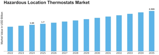 Hazardous Location Thermostats Market Size