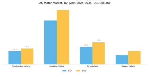 Ac Motor Market Segment Image 0