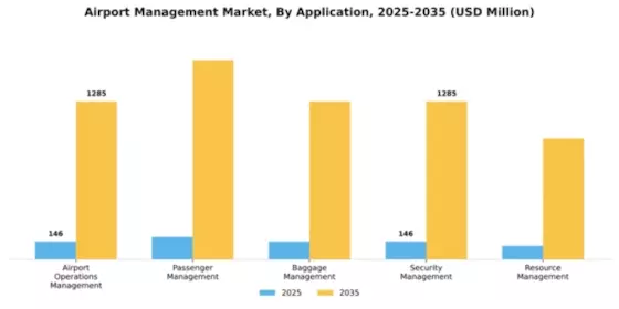 Airport Management Market Segment Image 0