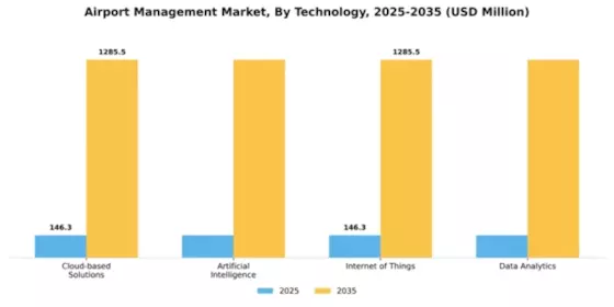 Airport Management Market Segment Image 4