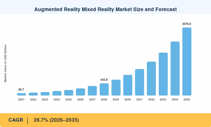 Augmented Reality Mixed Reality Market Size and Forecast