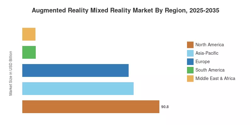 Augmented Reality Mixed Reality Market By Region, 2025-2035