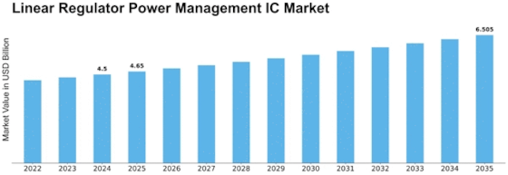 Linear Regulator Power Management Ic Market Size