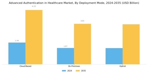 Advanced Authentication In Healthcare Industry Market Segment Image 3
