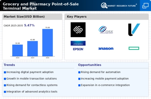 Grocery And Pharmacy Point Of Sale Terminal Market Infographic
