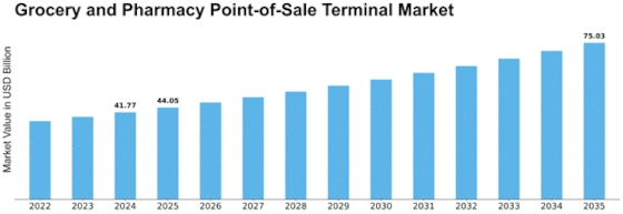 Grocery And Pharmacy Point Of Sale Terminal Market Size