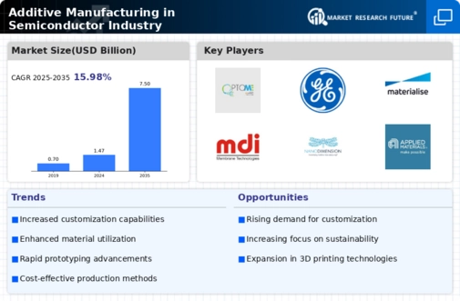 Additive Manufacturing In Semiconductor Industry Market Infographic