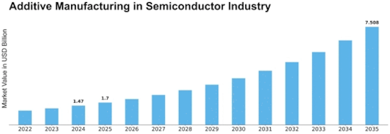 Additive Manufacturing In Semiconductor Industry Market Size