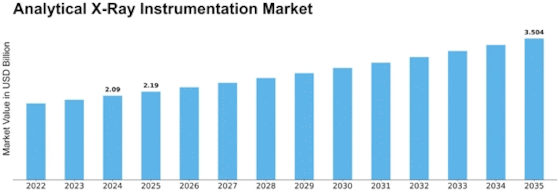 Analytical Xray Instrumentation Market Size