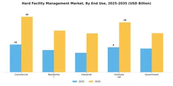 Hard Facility Management Market Segment Image 1