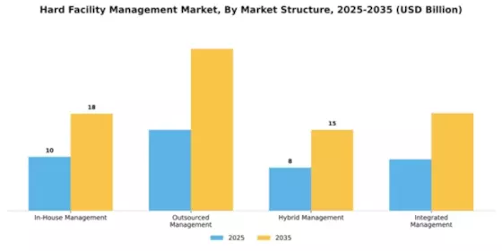 Hard Facility Management Market Segment Image 2