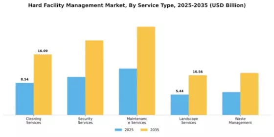 Hard Facility Management Market Segment Image 3