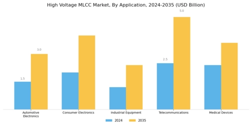 High Voltage Mlcc Market Segment Image 0