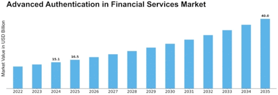Advanced Authentication In Financial Services Market  Size
