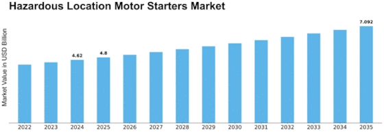 Hazardous Location Motor Starters Market Size