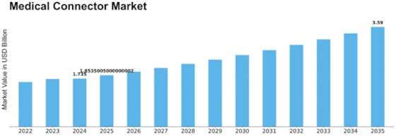 Medical Connector Market Size