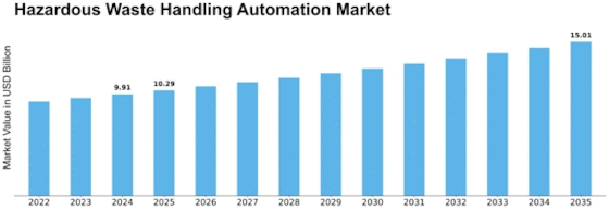 Hazardous Waste Handling Automation Market Size