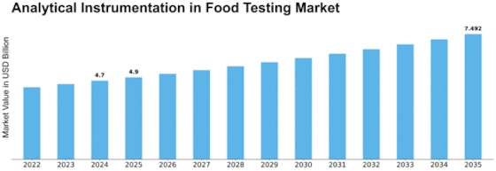 Analytical Instrumentation In Food Testing Market Size