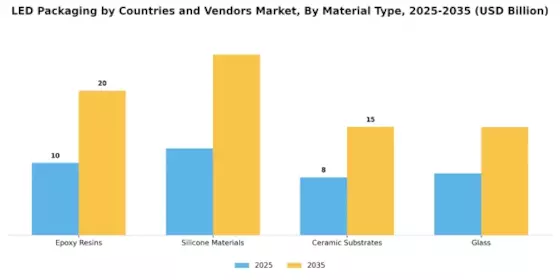 Led Packaging By Countries Vendor Market Segment Image 1