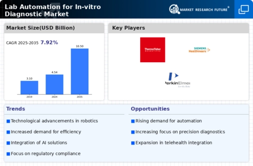Lab Automation For In Vitro Diagnostic Market Infographic