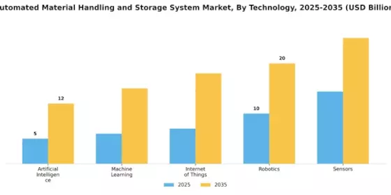 Automated Material Handling Storage System Market Segment Image 2