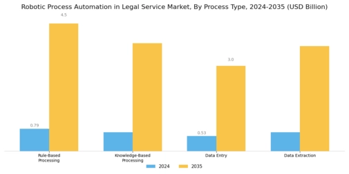 Robotic Process Automation In Legal Service Market Segment Image 2