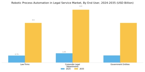 Robotic Process Automation In Legal Service Market Segment Image 3