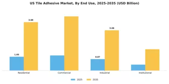 U.S. Tile Adhesive Market Segment Image 1