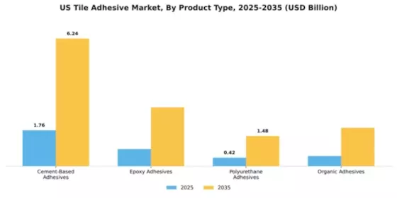 U.S. Tile Adhesive Market Segment Image 3
