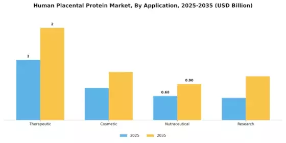 Human Placental Protein Market Segment Image 0