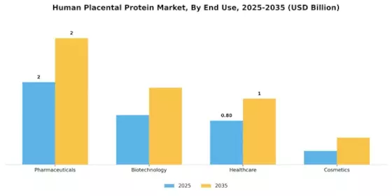 Human Placental Protein Market Segment Image 1