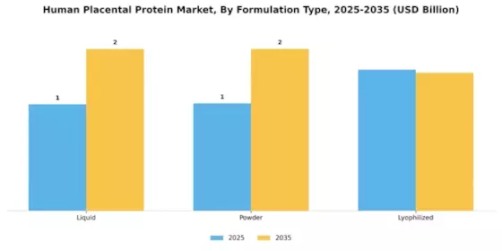 Human Placental Protein Market Segment Image 2
