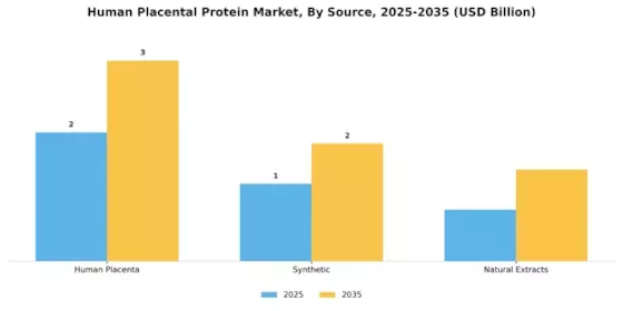 Human Placental Protein Market Segment Image 3